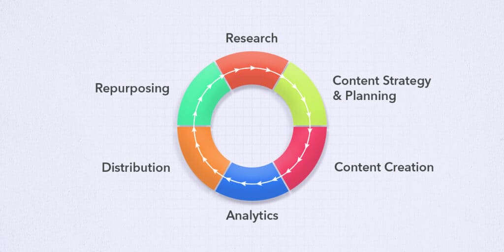The Content Marketing Flywheel