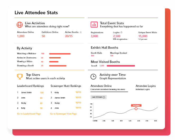 Image of a virtual conference's live attendee, registrations, logins, live stats and more.